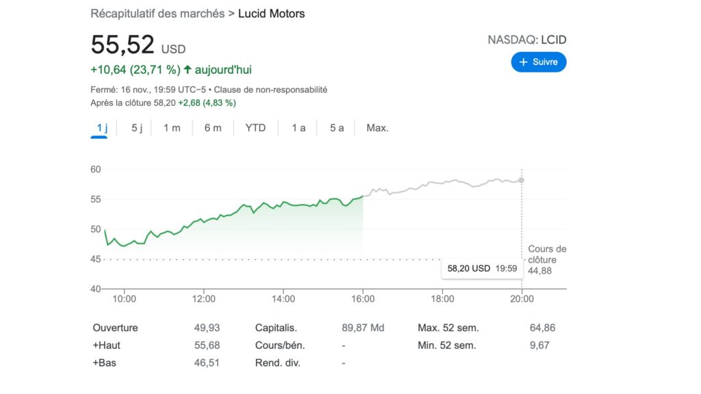 Lucid Motors et la bourse // Source : Capture d'écran Lucid Motors et la bourse // Source : Capture d'écran