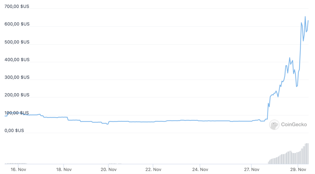 Le cours de la cryptomonnaie Omicron s'est envolé // Source : Coingecko Le cours de la cryptomonnaie Omicron s'est envolé // Source : Coingecko