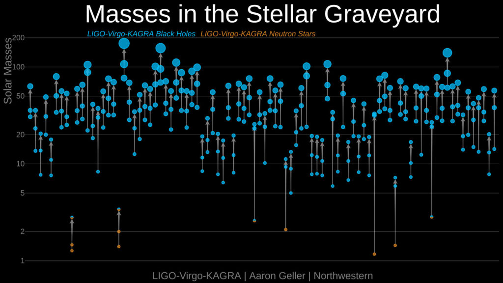 Masses des objets compacts. // Source : LIGO-Virgo-KAGRA Collaborations/Frank Elavsky, Aaron Geller/Northwestern. Masses des objets compacts. // Source : LIGO-Virgo-KAGRA Collaborations/Frank Elavsky, Aaron Geller/Northwestern.