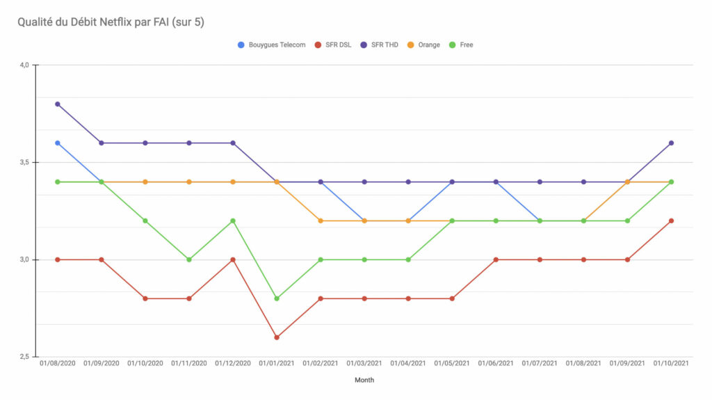Sur le dernier mois, SFR, Bouygues et Orange se confondent // Source : Données Netflix Sur le dernier mois, SFR, Bouygues et Orange se confondent // Source : Données Netflix