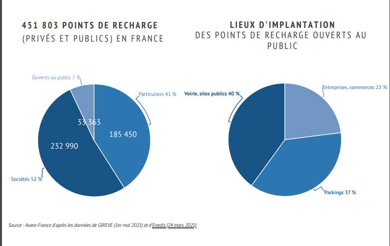 Répartition des bornes de charge  // Source : Baromètre national Avere france - Gireve - Mai 2021