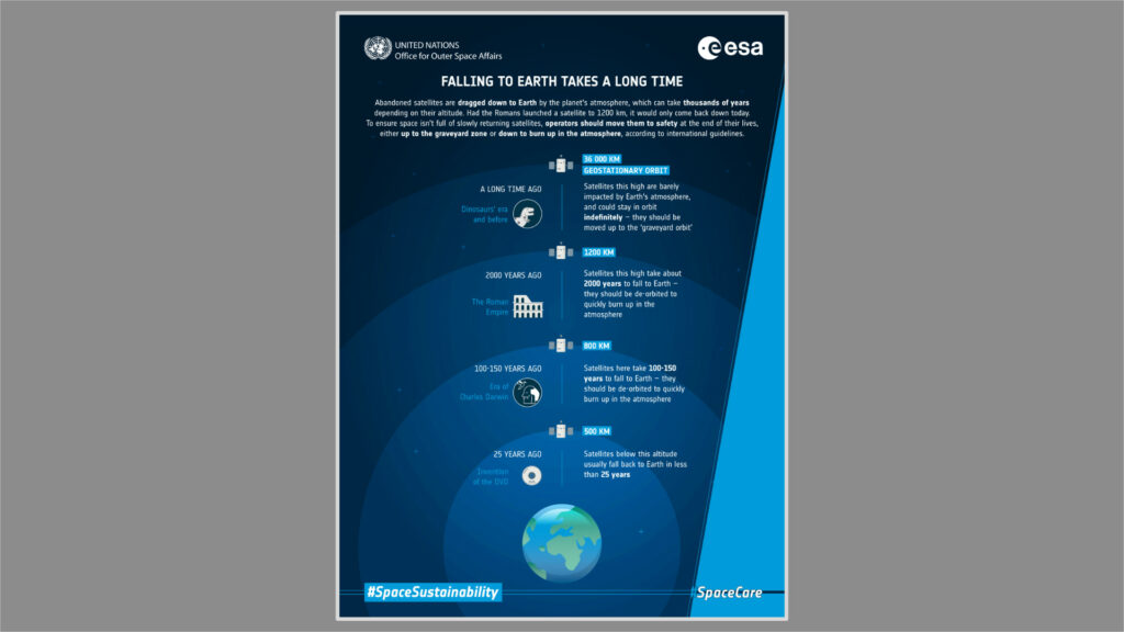 Faire retomber un satellite sur la Terre prend du temps. // Source : ESA / UNOOSA Faire retomber un satellite sur la Terre prend du temps. // Source : ESA / UNOOSA