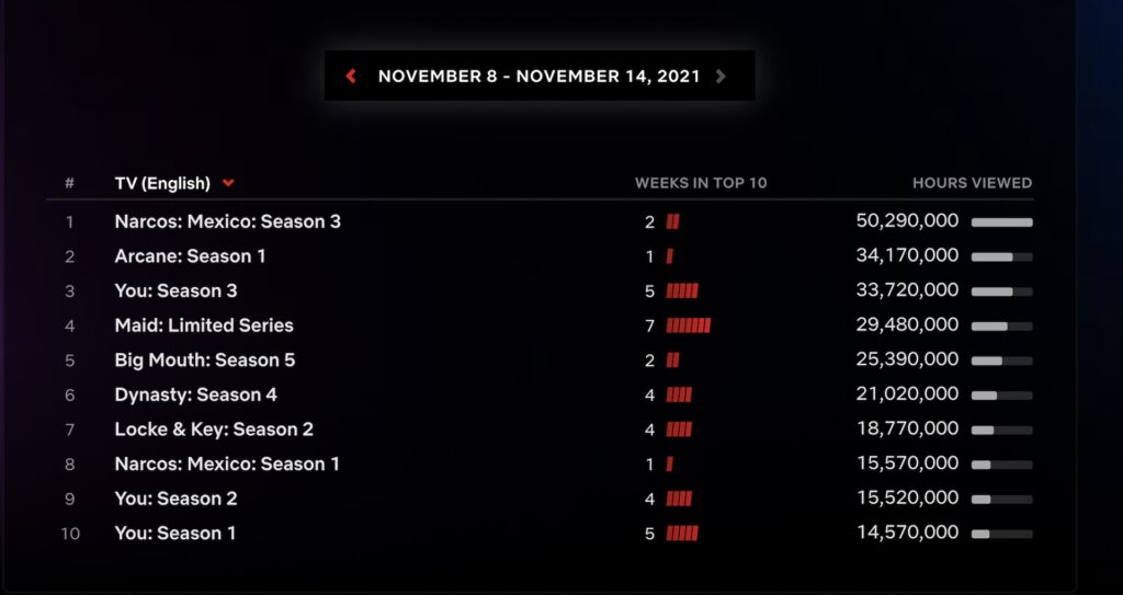 Le top 10 des séries les plus regardées la semaine du 8 novembre 2021 sur Netflix