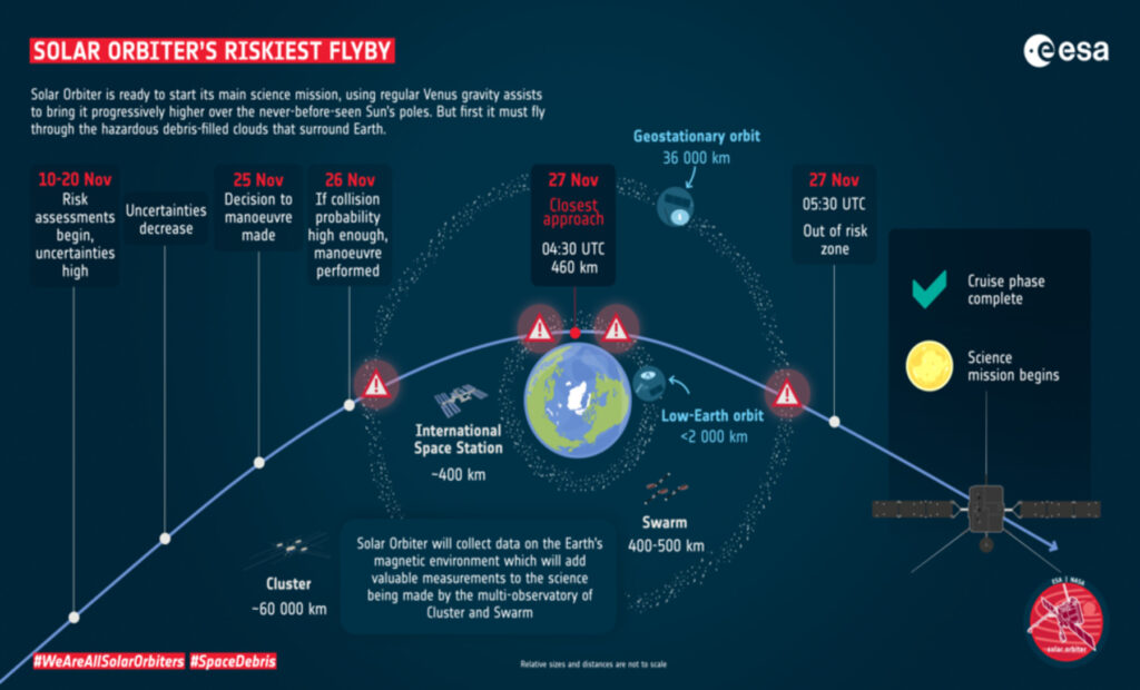 Le survol de Solar Orbiter Le survol de Solar Orbiter