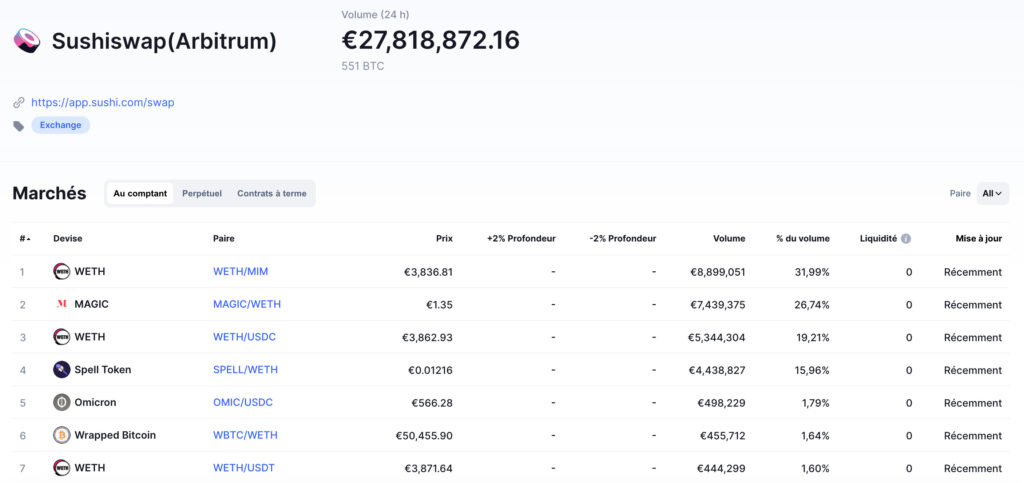 Les actifs crypto les plus échangés sur SushiSwap // Source : Coinmarketcap Les actifs crypto les plus échangés sur SushiSwap // Source : Coinmarketcap