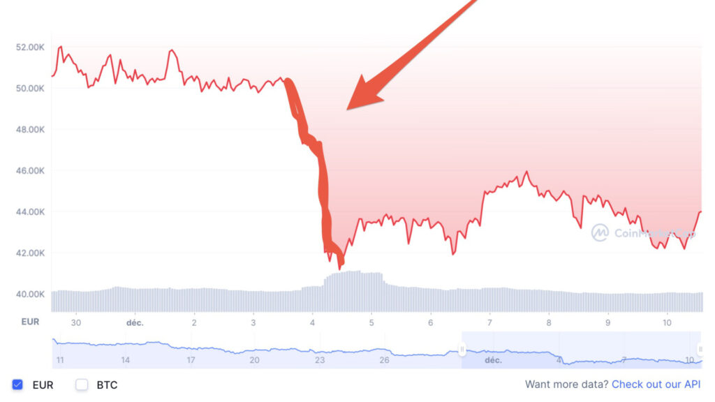Le bitcoin a predu 20 % de sa valeur en un jour // Source : CoinMarket Cap Le bitcoin a predu 20 % de sa valeur en un jour // Source : CoinMarket Cap