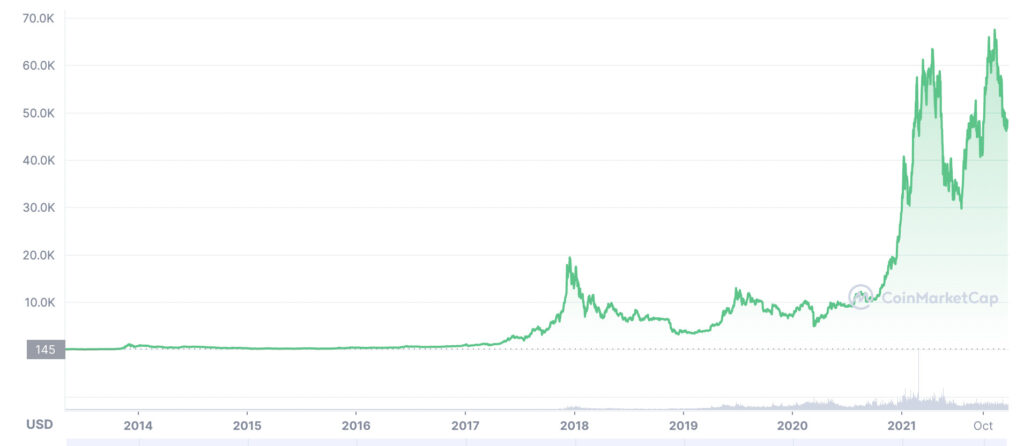 Le cours du bitcoin depuis 2014 // Source : coinmarketcap