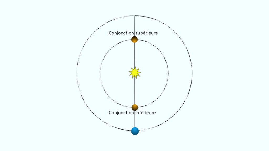 Schéma de la position de Vénus par rapport à la Terre et le Soleil. // Source : Wikimedia/CC/Frédéric Grollier Schéma de la position de Vénus par rapport à la Terre et le Soleil. // Source : Wikimedia/CC/Frédéric Grollier