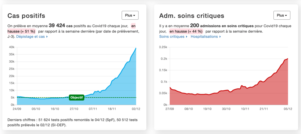 Les chiffres de l'épidémie au 6 décembre 2021 // Source : CovidTracker Les chiffres de l'épidémie au 6 décembre 2021 // Source : CovidTracker
