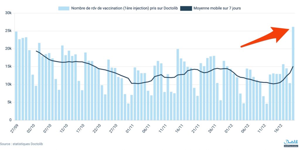 Les statistiques de RDV de première injection les trois derniers mois // Source : Doctolib Les statistiques de RDV de première injection les trois derniers mois // Source : Doctolib