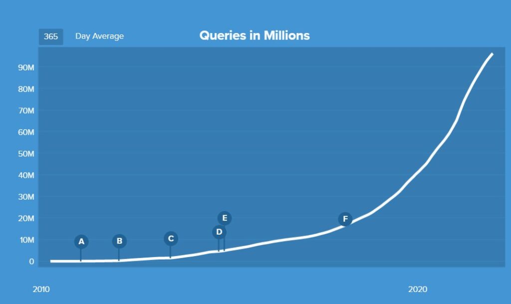 Un graphique (à l'échelle très peu précise) de l'augmentation du trafic sur DuckDuckGo // Source : bleepingcomputer Un graphique (à l'échelle très peu précise) de l'augmentation du trafic sur DuckDuckGo // Source : bleepingcomputer