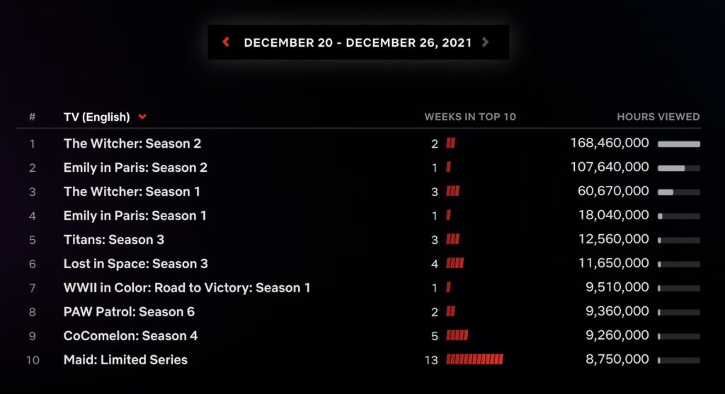 Les stats de visionnage de séries dans le monde (en volume d'heures) // Source : Top 10 Netflix Les stats de visionnage de séries dans le monde (en volume d'heures) // Source : Top 10 Netflix