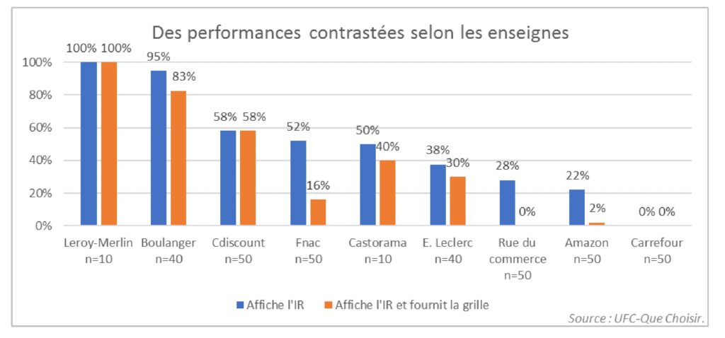Tous les revendeurs ne font pas le même effort pour afficher l'indice de réparabilité // Source : UFC Que Choisir