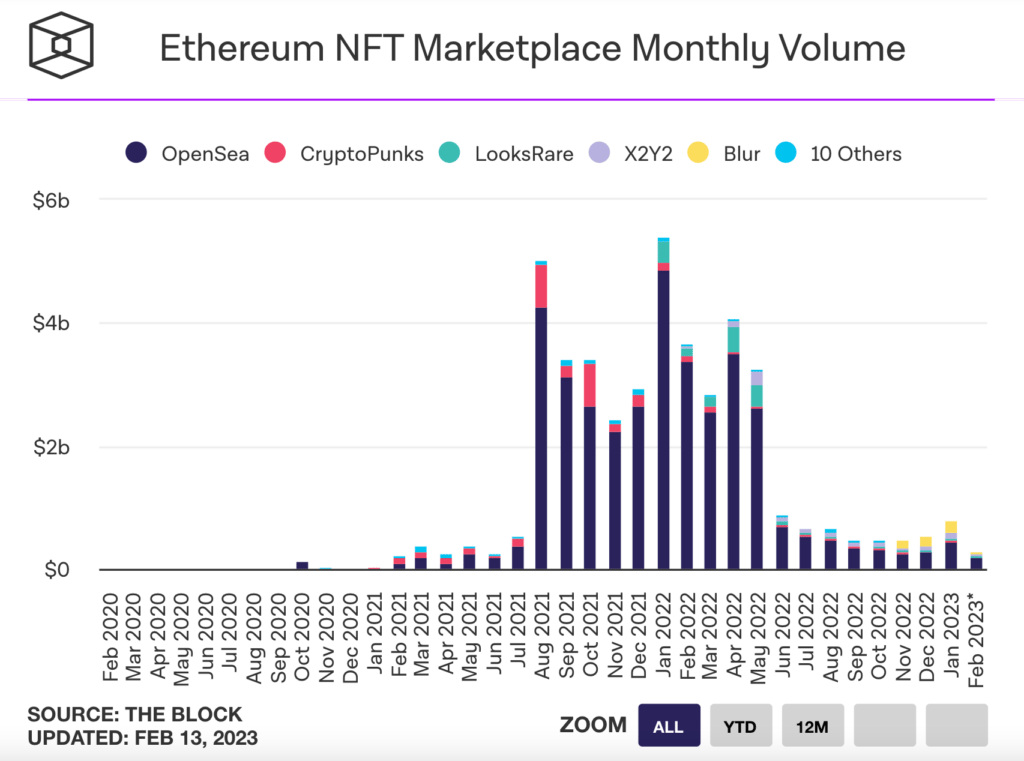 Le volume des ventes de NFT s'est effondré // Source : The Block Le volume des ventes de NFT s'est effondré // Source : The Block