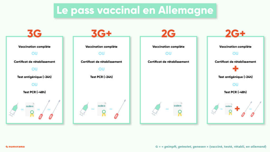 Les 4 modalités du pass en Allemagne. // Source : Nino Barbey pour Numerama Les 4 modalités du pass en Allemagne. // Source : Nino Barbey pour Numerama