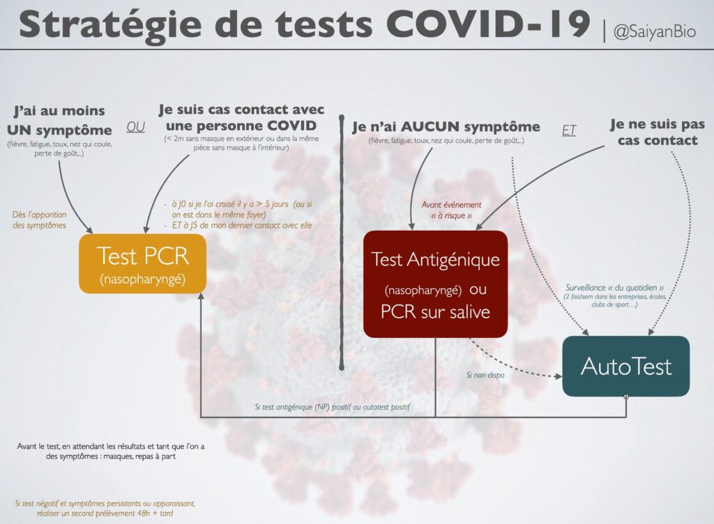 Proposition de stratégie de dépistage covid. // Source : @SaiyanBio Proposition de stratégie de dépistage covid. // Source : @SaiyanBio