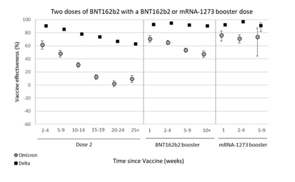 L'efficacité du vaccin Pfizer sur les variants Delta et Omicron, en fonction d'une vaccination à 2 doses, 2 doses + 1 dose de rappel (Pfizer ou Moderna) // Source : UK HSA L'efficacité du vaccin Pfizer sur les variants Delta et Omicron, en fonction d'une vaccination à 2 doses, 2 doses + 1 dose de rappel (Pfizer ou Moderna) // Source : UK HSA