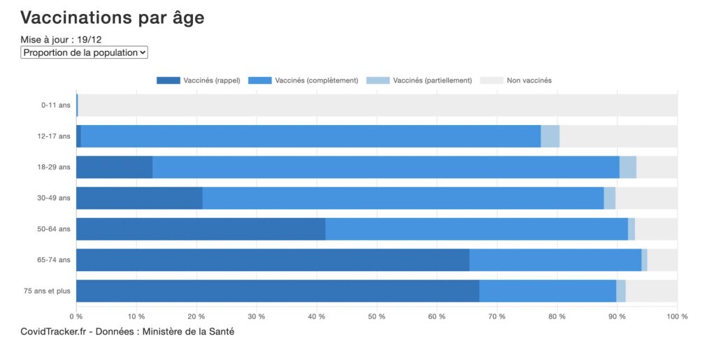 Nombre de personnes vaccinées en France à date du 19 décembre 2021 // Source : covidtracker Nombre de personnes vaccinées en France à date du 19 décembre 2021 // Source : covidtracker