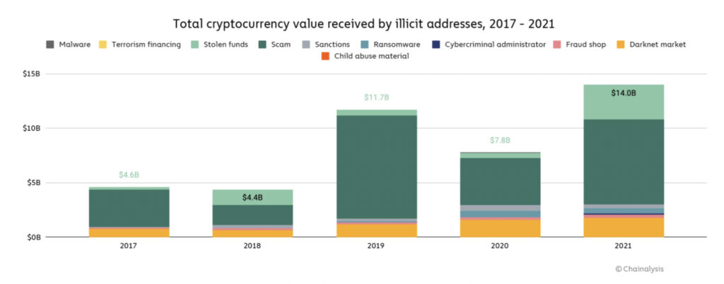 Montant en valeur absolu des échanges crypto pour des activités illégales // Source : ChainAnalysis Montant en valeur absolu des échanges crypto pour des activités illégales // Source : ChainAnalysis