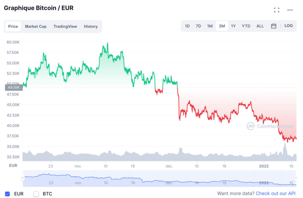 Pas simple ce début d'année pour le bitcoin. // Source : CoinMarketCap Pas simple ce début d'année pour le bitcoin. // Source : CoinMarketCap