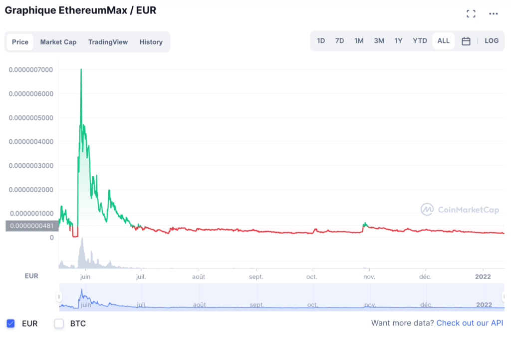 Le cours de l'Ethereum Max a très vite repiqué du nez // Source : CoinMarket Cap