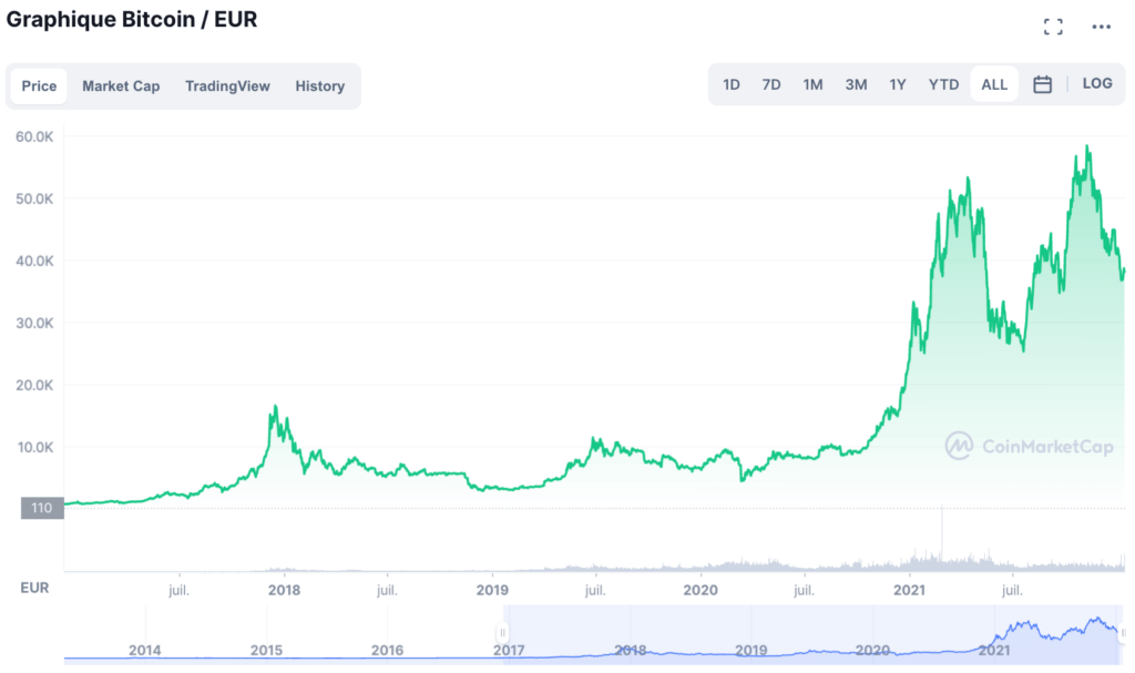 Le cours du bitcoin a globalement beaucoup grimpé. // Source : CoinMarket Cap Le cours du bitcoin a globalement beaucoup grimpé. // Source : CoinMarket Cap