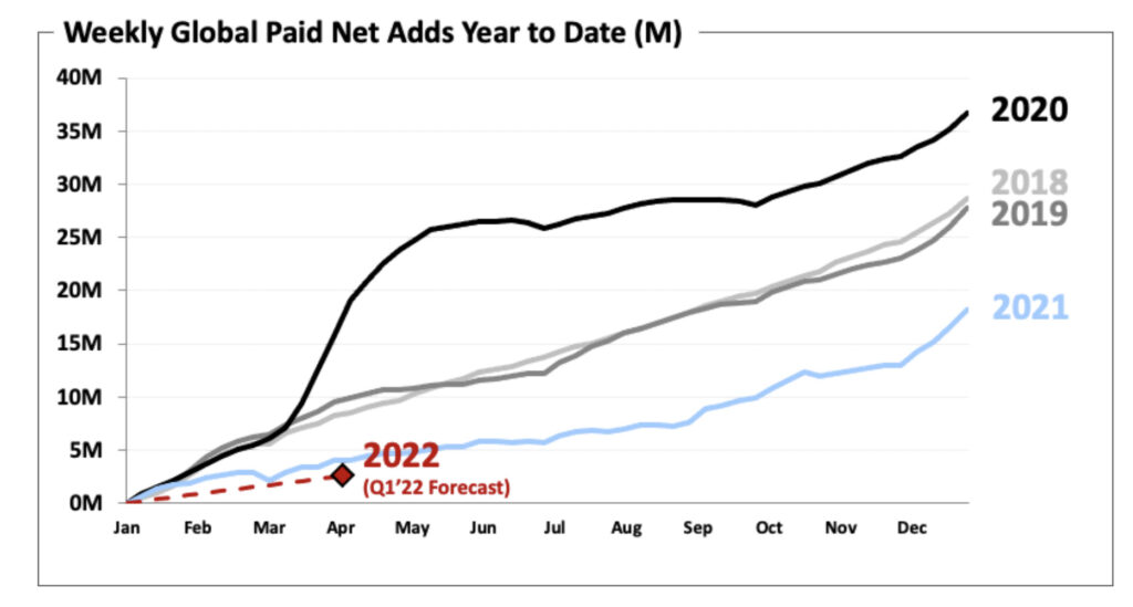 L'évolution et projection des gains d'abonnés payants à Netflix // Source : Résultats Q4 2021 Netflix L'évolution et projection des gains d'abonnés payants à Netflix // Source : Résultats Q4 2021 Netflix