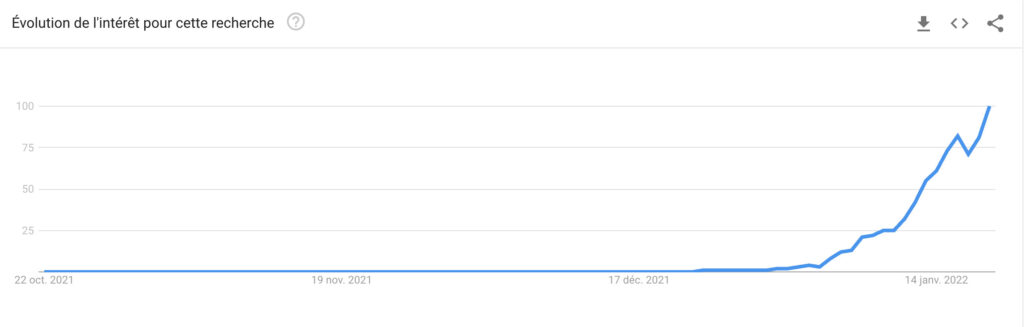 L'intérêt des internautes pour Wordle sur Google dans le monde depuis fin 2021 // Source : Google Trends L'intérêt des internautes pour Wordle sur Google dans le monde depuis fin 2021 // Source : Google Trends