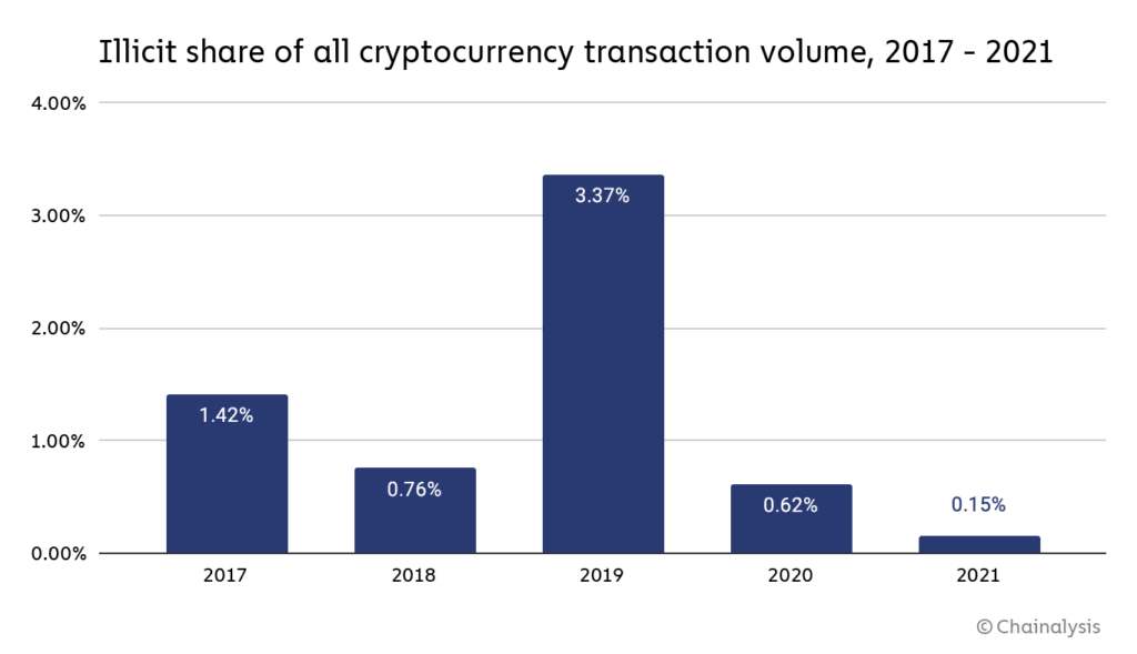 Part des activités illégales effectuées en crypto par rapport au total des actions // Source : ChainAnalysis Part des activités illégales effectuées en crypto par rapport au total des actions // Source : ChainAnalysis