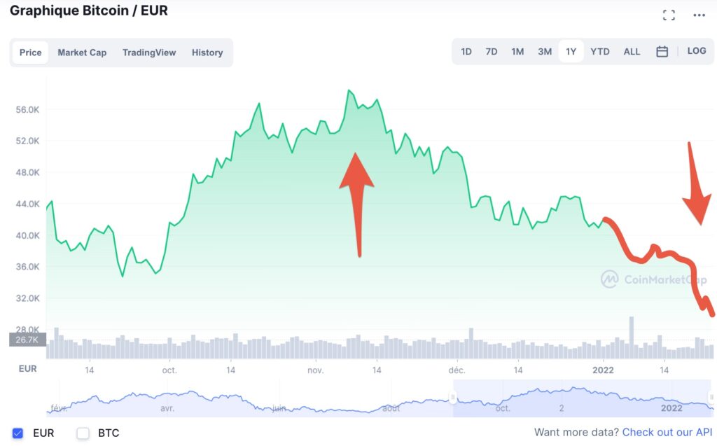 Le cours du bitcoin a quasi chute de moitié entre novembre 2021 et janvier 2022 // Source : CoinMarket Cap Le cours du bitcoin a quasi chute de moitié entre novembre 2021 et janvier 2022 // Source : CoinMarket Cap