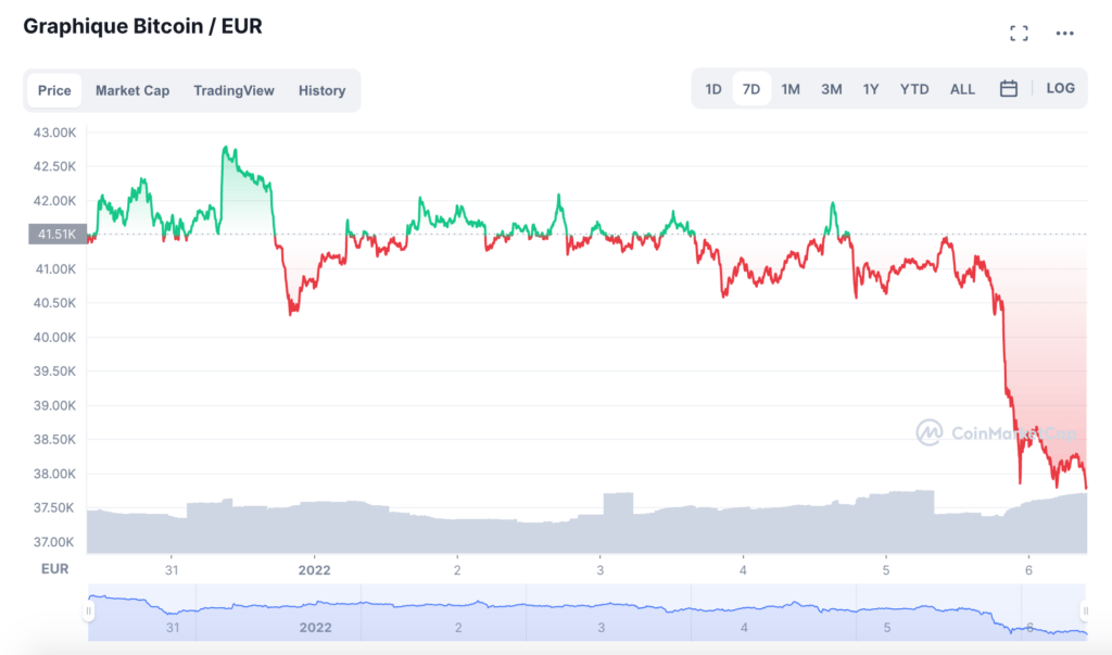 Le cours du bitcoin au 06 janvier 2022 // Source : Coin Market Cap