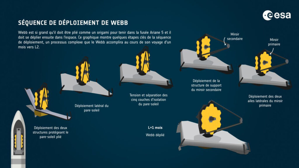 Les étapes du déploiement du JWST. // Source : Twitter @ESA_fr Les étapes du déploiement du JWST. // Source : Twitter @ESA_fr