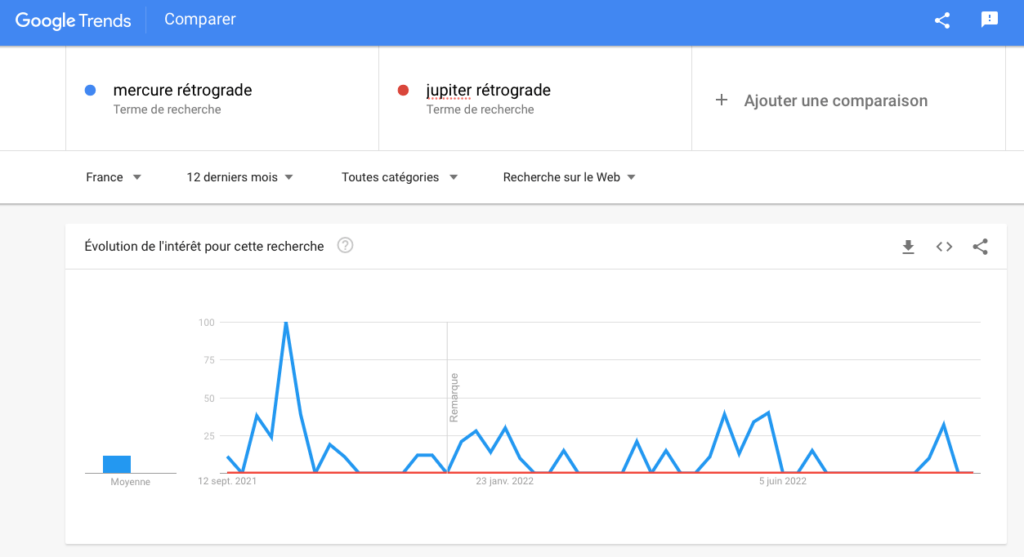 Mercure en rétrograde est plus populaire que Jupiter en rétrograde. // Source : Capture d'écran Google Trends Mercure en rétrograde est plus populaire que Jupiter en rétrograde. // Source : Capture d'écran Google Trends