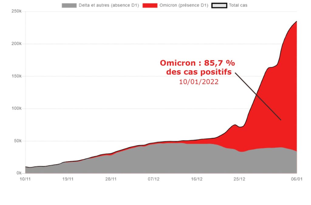 Proportion du variant Omicron en France à cette date. // Source : CovidTracker Proportion du variant Omicron en France à cette date. // Source : CovidTracker