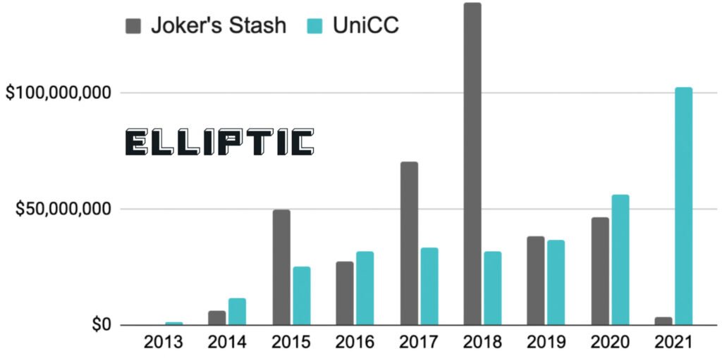 La valeur en dolleurs des Bitcoins reçus par ces plateformes de vente de cartes volées // Source : Elliptic La valeur en dolleurs des Bitcoins reçus par ces plateformes de vente de cartes volées // Source : Elliptic