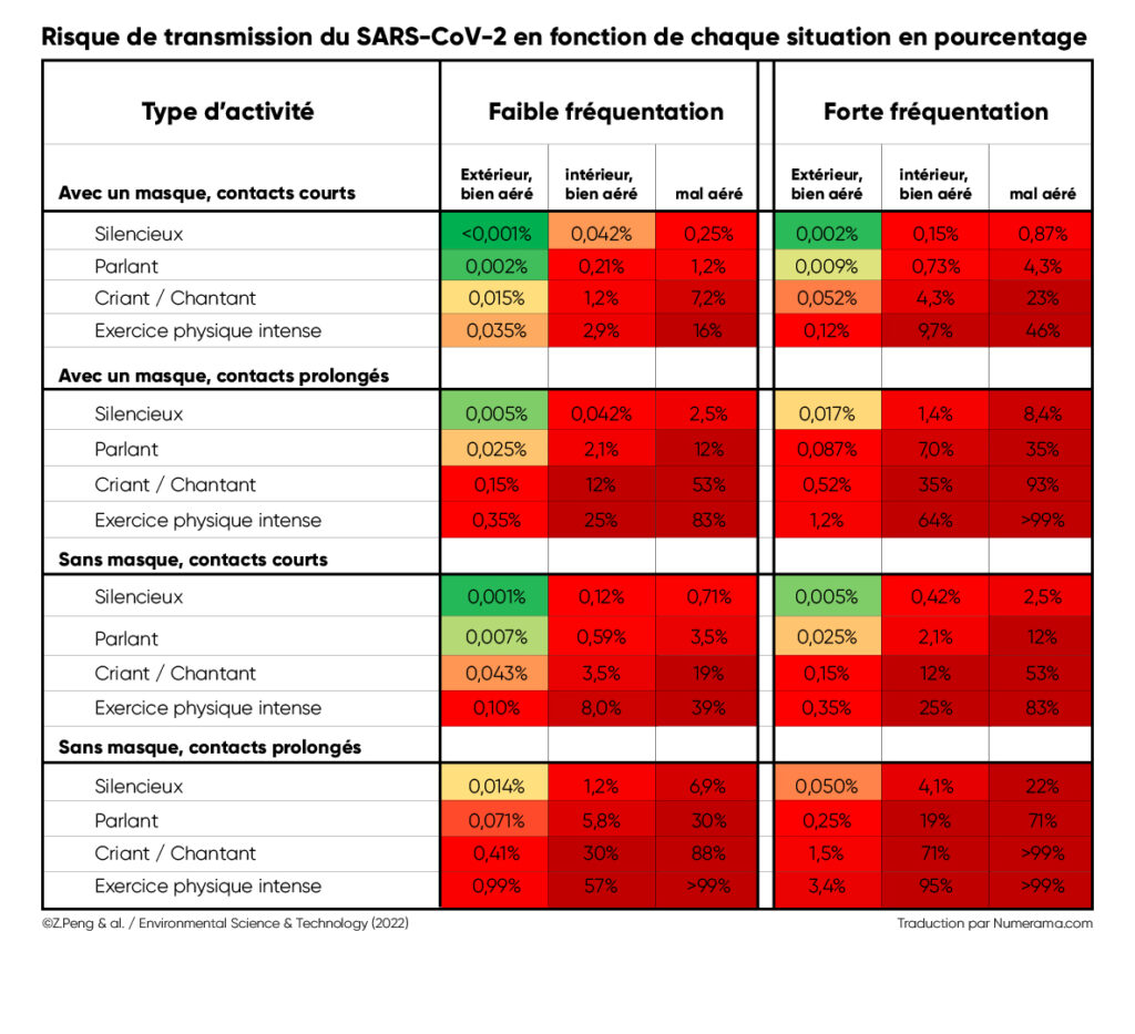 Projection des risques de transmission du covid (base de prévalence d'Omicron : 1%). // Source : Z.Peng & al. / Environmental Science & Technology (2022) // Traduction Numerama Projection des risques de transmission du covid (base de prévalence d'Omicron : 1%). // Source : Z.Peng & al. / Environmental Science & Technology (2022) // Traduction Numerama
