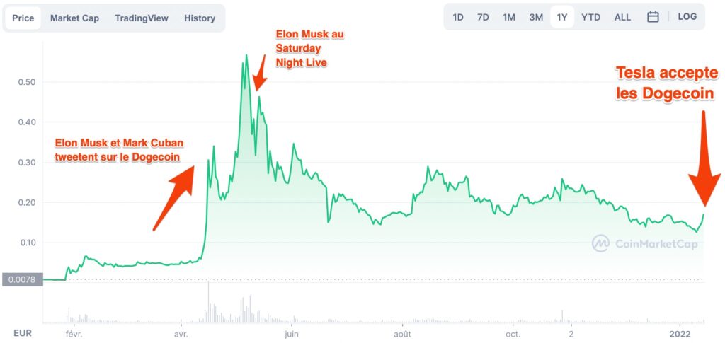 Le cours du Dogecoin, en euros, sur un an // Source : coinmarketcap Le cours du Dogecoin, en euros, sur un an // Source : coinmarketcap