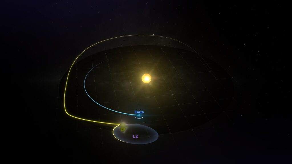 James Webb sera en orbite autour du Soleil, ainsi qu'en orbite autour du point de Lagrange L2. // Source : NASA's Goddard Space Flight Center James Webb sera en orbite autour du Soleil, ainsi qu'en orbite autour du point de Lagrange L2. // Source : NASA's Goddard Space Flight Center