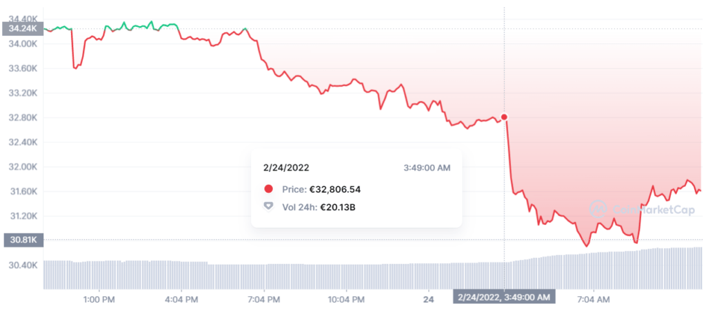 bitcoin russia ukraine