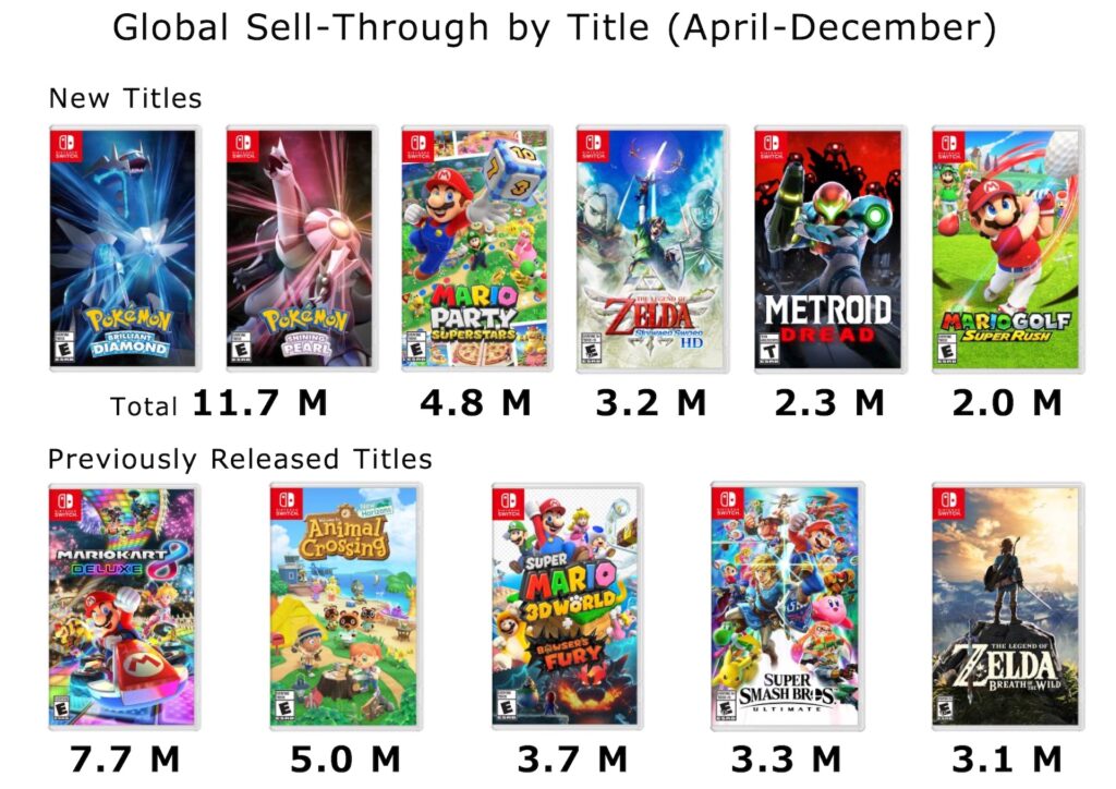 Ventes de jeux Nintendo en 2021 // Source : Nintendo Ventes de jeux Nintendo en 2021 // Source : Nintendo