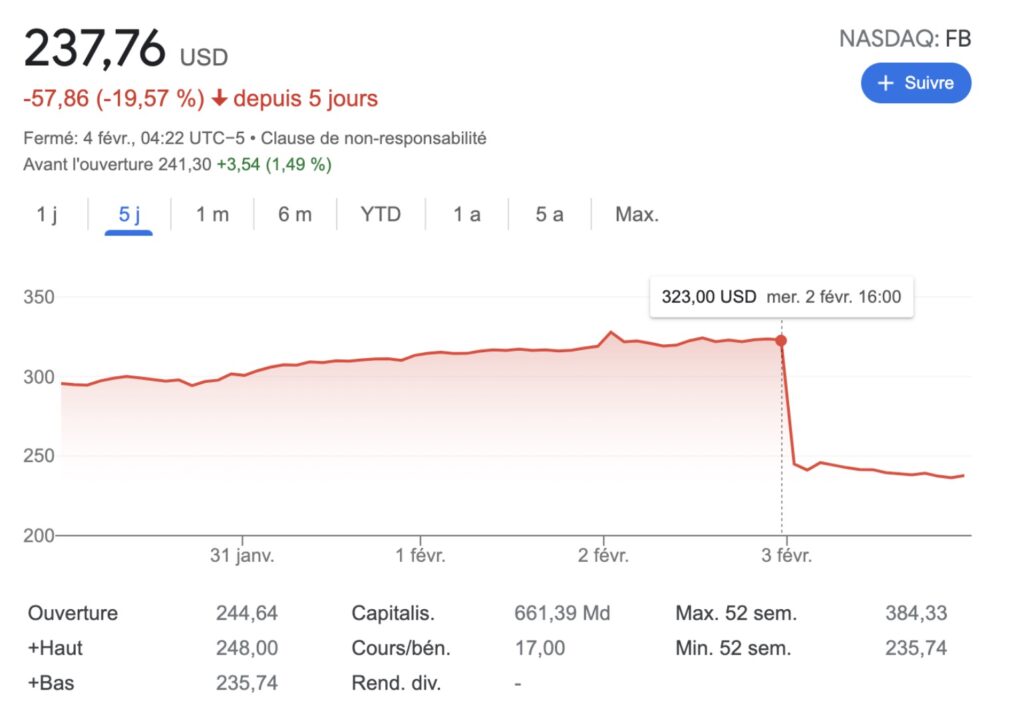 Meta Stock 3 février 2022 Meta Stock 3 février 2022