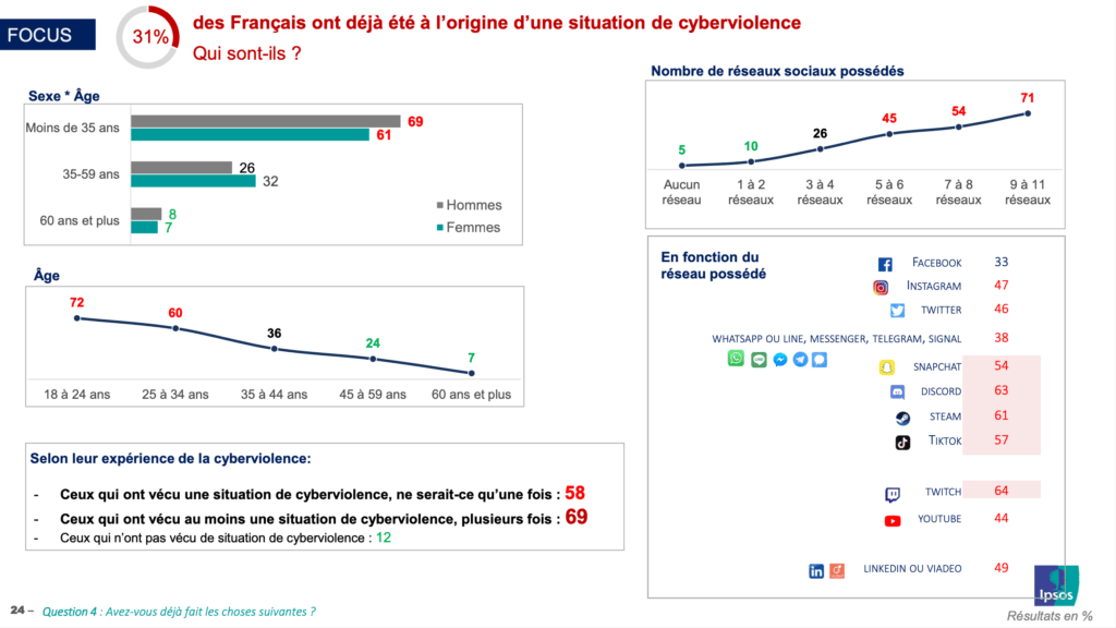 Les résultats de l'étude IPSOS // Source : IPSOS Les résultats de l'étude IPSOS // Source : IPSOS