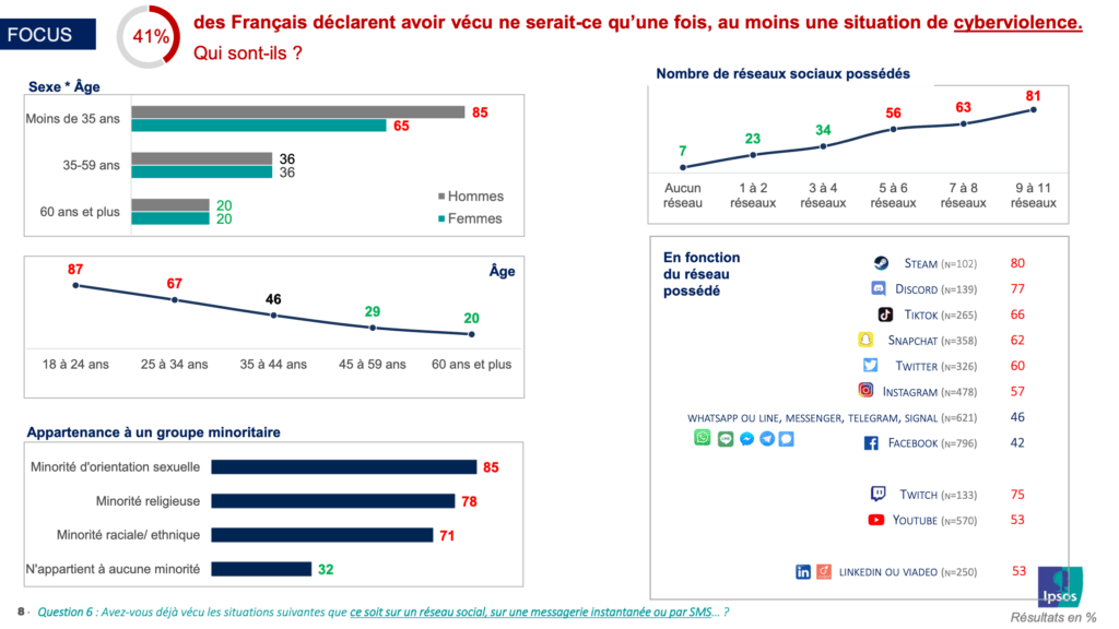 Les résultats de l'étude Ipsos // Source : IPSOS Les résultats de l'étude Ipsos // Source : IPSOS
