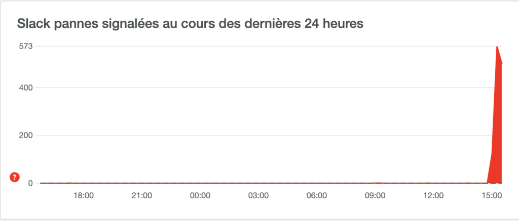 Source : downdetector Source : downdetector