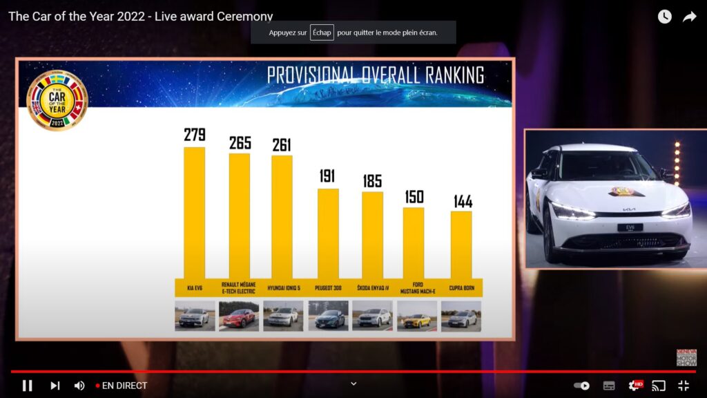 Résultats du vote Car of The Year // Source : Car of the year Résultats du vote Car of The Year // Source : Car of the year
