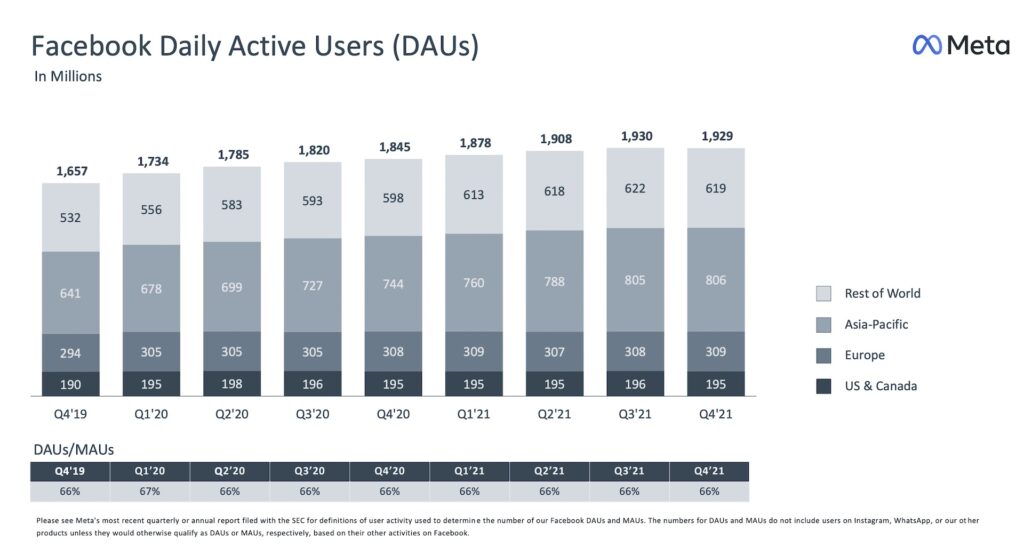 Les utilisateurs actifs quotidiens de Facebook sur l'année 2021 // Source : Rapport META Les utilisateurs actifs quotidiens de Facebook sur l'année 2021 // Source : Rapport META