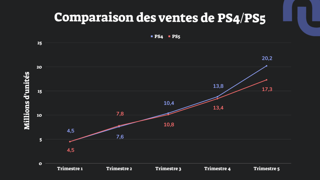 Comparaison des ventes de PS4 et de PS5 // Source : Claire Braikeh pour Numerama Comparaison des ventes de PS4 et de PS5 // Source : Claire Braikeh pour Numerama