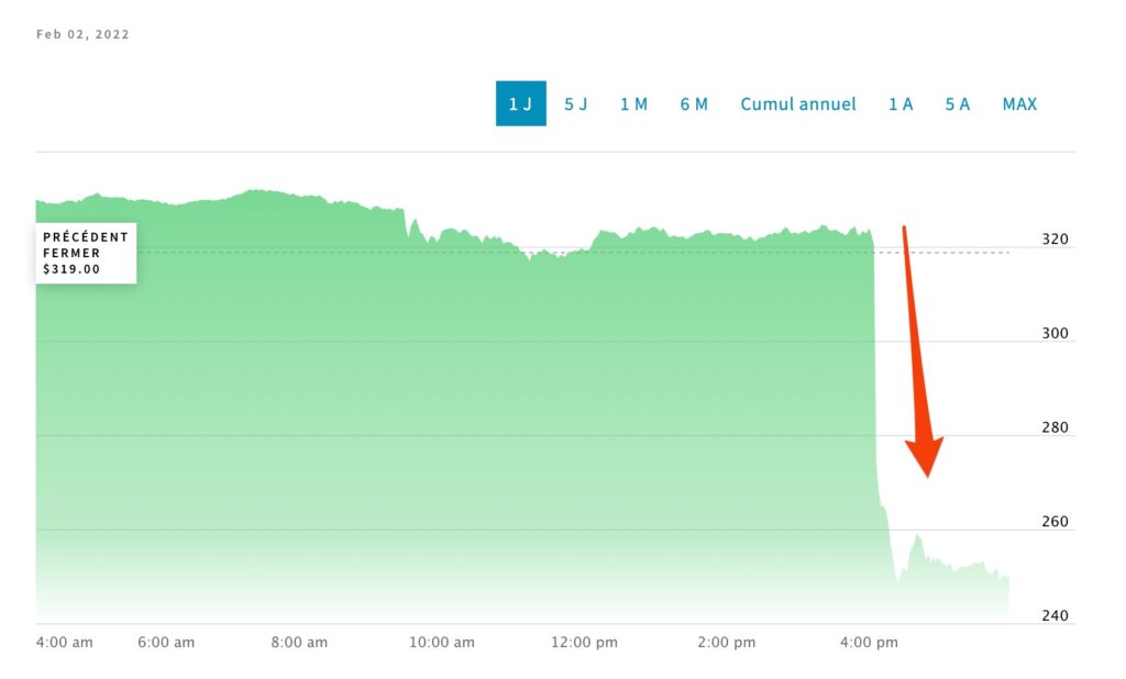 Meta au Nasdaq le 2 février 2022 au soir // Source : nasdaq Meta au Nasdaq le 2 février 2022 au soir // Source : nasdaq