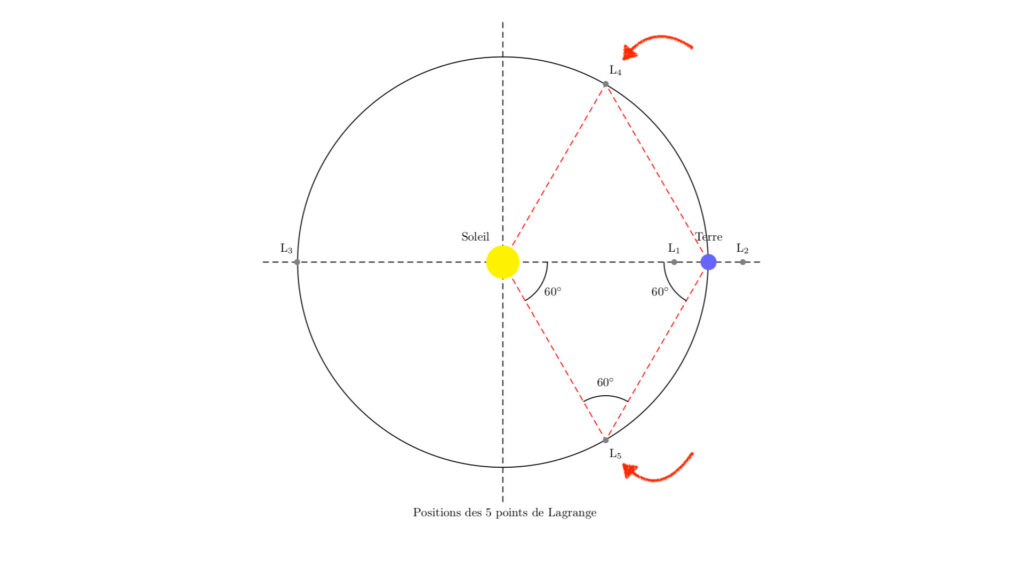 Position des points de Lagrange L4 et L5. // Source : Wikimedia/CC/Debiansid ; annotation Numerama