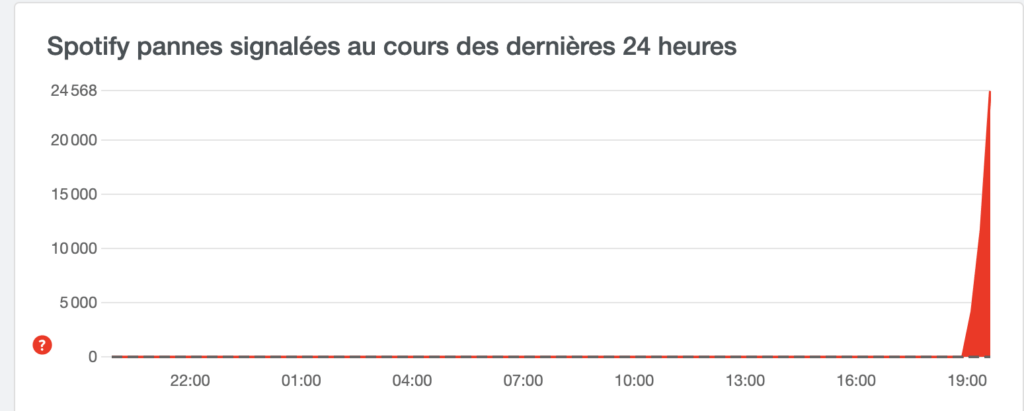25 000 signalements de panne sur Spotify en France en quelques heures le 8 mars 2022 25 000 signalements de panne sur Spotify en France en quelques heures le 8 mars 2022